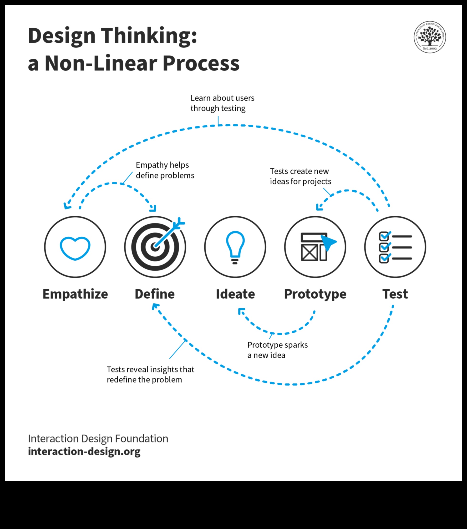 ما وراء السطح: طبقات المعنى في التفكير التصميمي